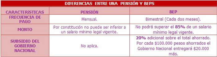 Diferencia entre una pensión y los BEPS