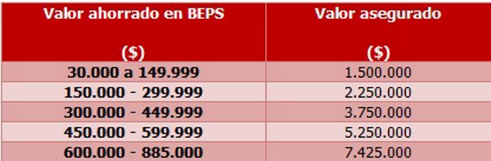 Tabla de valores de los Microseguros de los BEPS