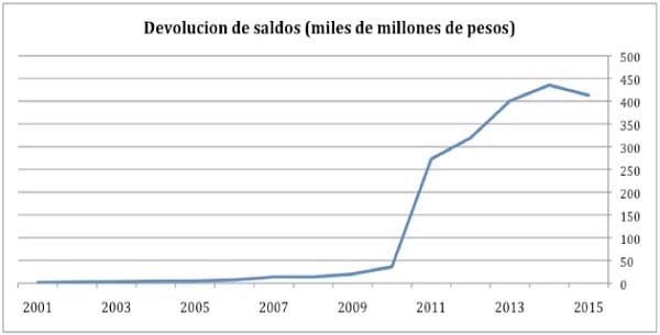 Devolucion Saldos Sistema Pensional